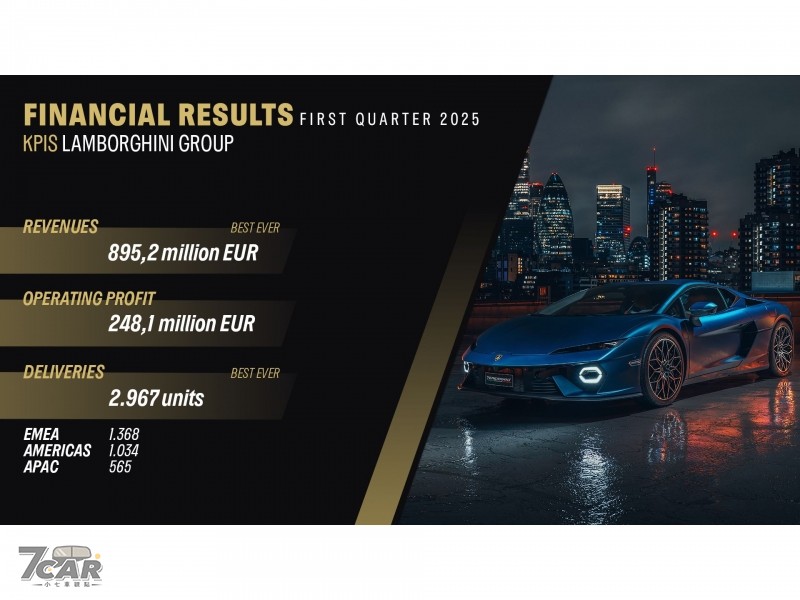 Revuelto 與 Urus SE 成主力、美國為最大市場　Lamborghini 2025 年第一季全球交付近三千輛