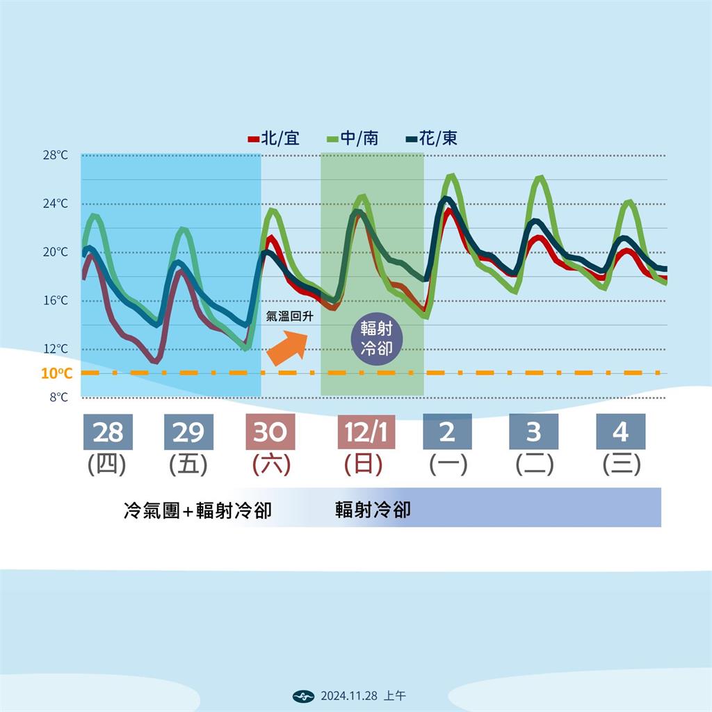快新聞／今晨平地8.4度！　氣象署曝最冷時段：「這些地區」低溫下探10度