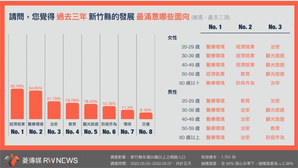 新竹縣首長 滿意度最新民調曝光！