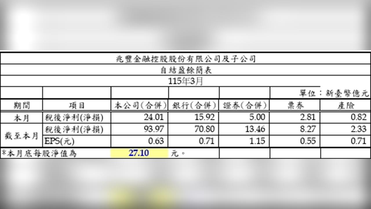 兆豐金控3月獲利亮眼 第一季EPS達0.63.元