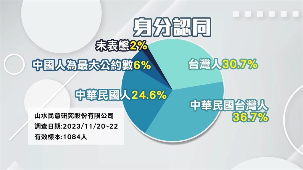 統獨民調！傾向統一微幅增加　基進黨談中國打壓如「溫水煮青蛙」