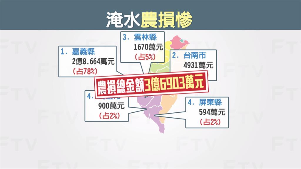 大雨狂炸南台灣 農損總金額逾3.6億元