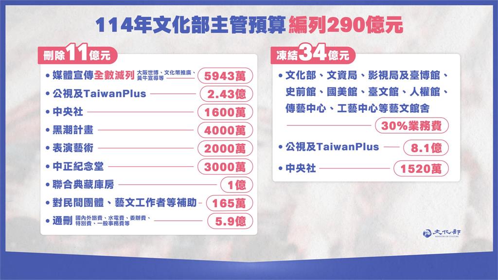 第一勇(影)／陳玉珍狂砍文化部預算！她揭目的：刨台灣本土文化的根