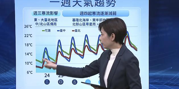 快新聞／今晚至明清晨氣溫仍低「北部最冷6度以下」　明起日夜溫差大