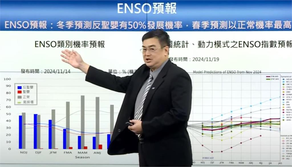 快新聞/73年來最熱的秋天!颱風多4.2個 冬季平均氣溫、雨量、反聖嬰機率曝