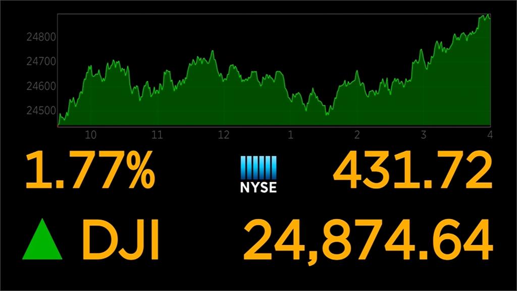 投資人逢低買進 美股3大指數漲幅逾1%