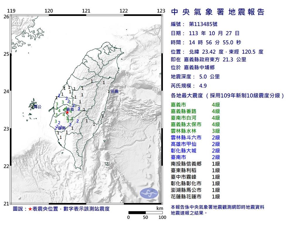 快新聞／嘉義連四震！14:56再發生規模4.9地震　最大震度4級