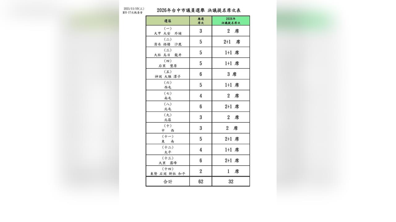 快新聞／拚全壘打！民進黨台中市議員將提名32席　明天起領表登記