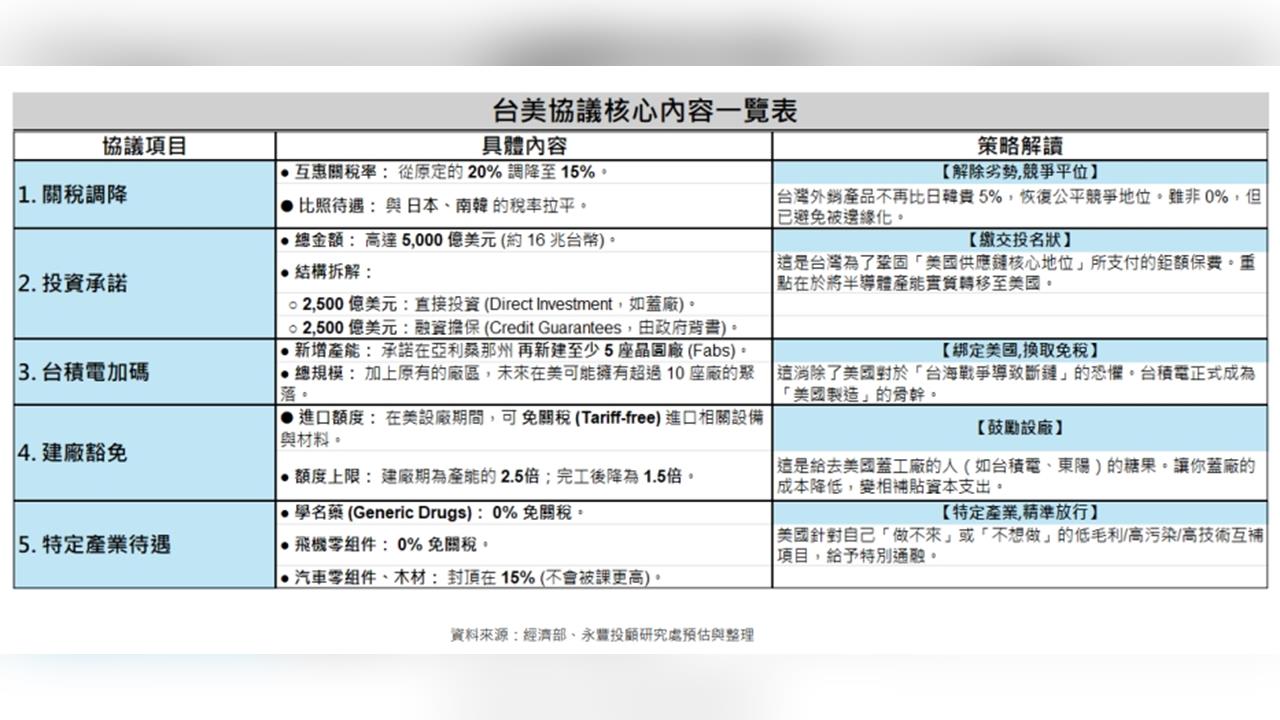 台美關稅拍板降至15%　傳產「最壞已過」　這些族群率先受惠