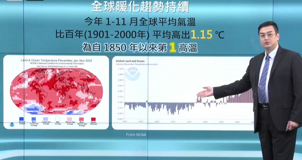 快新聞／2023創最熱紀錄！　氣象署：今年比百年平均高逾1度