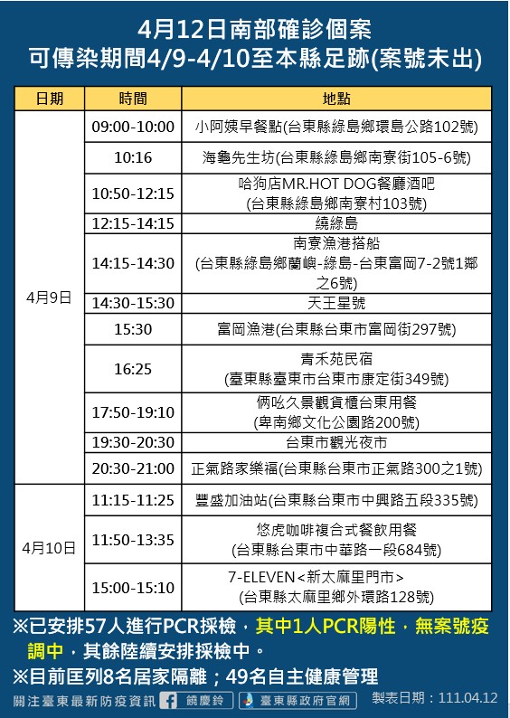 快新聞／台東+1「30多歲女沒打過疫苗」　足跡含富岡漁港、朝日溫泉多處