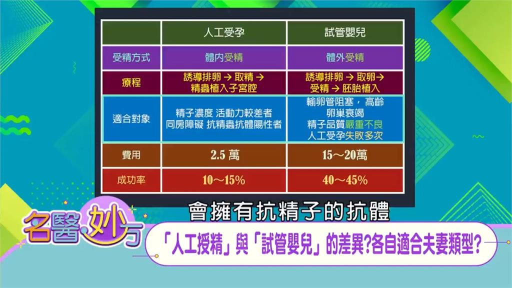 「人工受精(孕)」與「試管嬰兒」有別 症狀不同不孕男女 可找適合方式求子