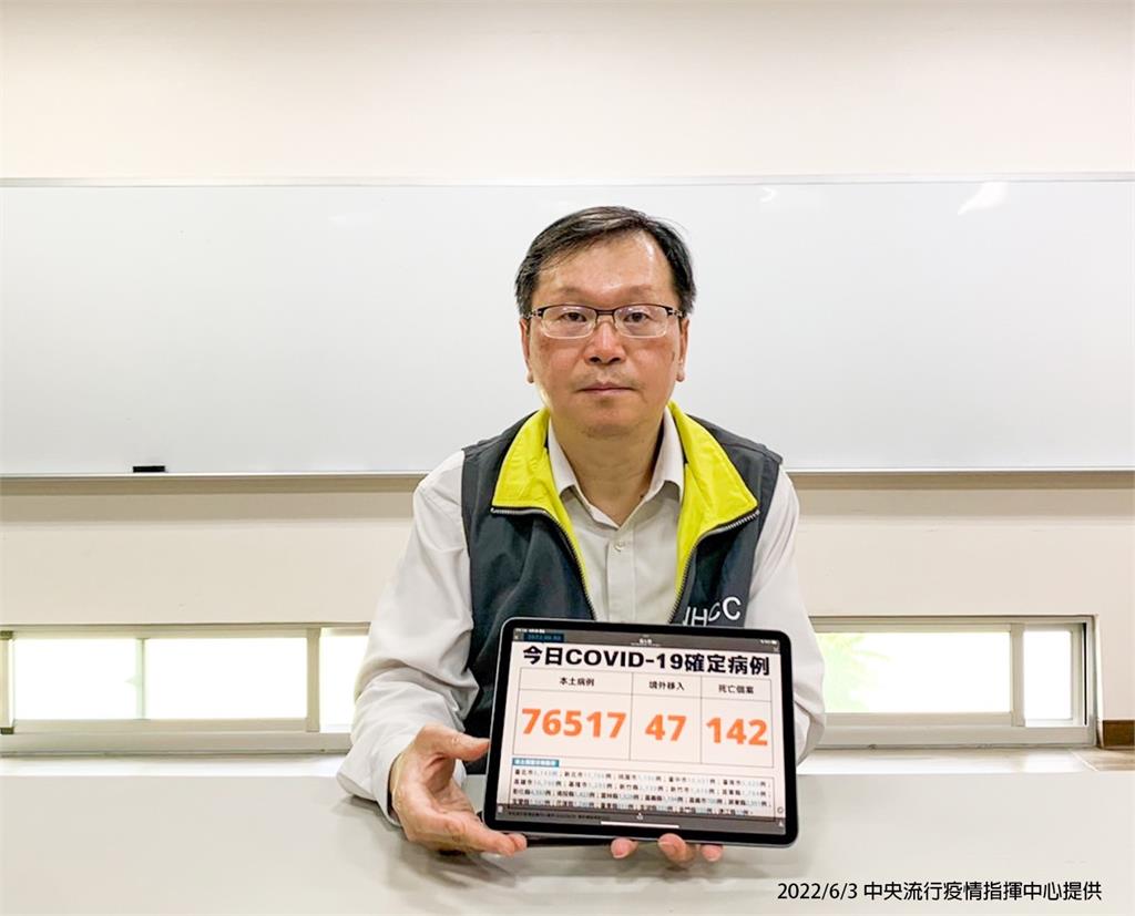 快新聞/又添142死!本土再增76517例 3縣市破萬例
