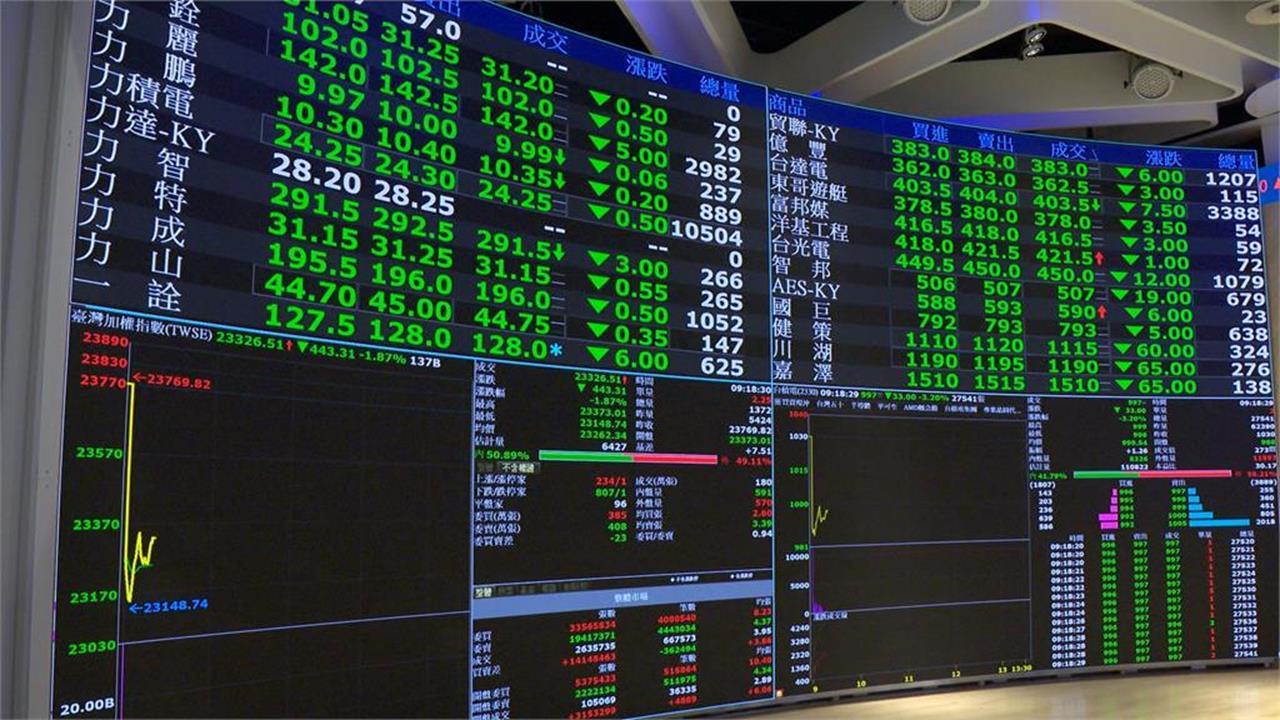 開低震盪!台股收盤下跌399.5點 成交量前5名個股曝光