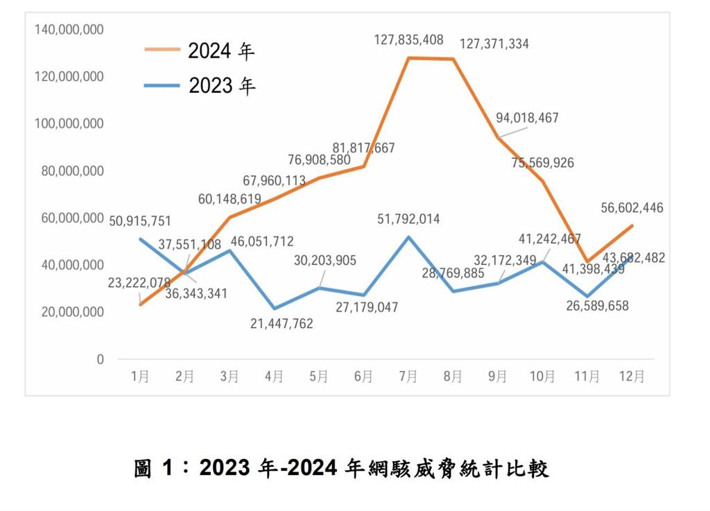 【統戰手段大公開3】去年中共網攻達240萬次 國安局曝駭客侵擾8大手法