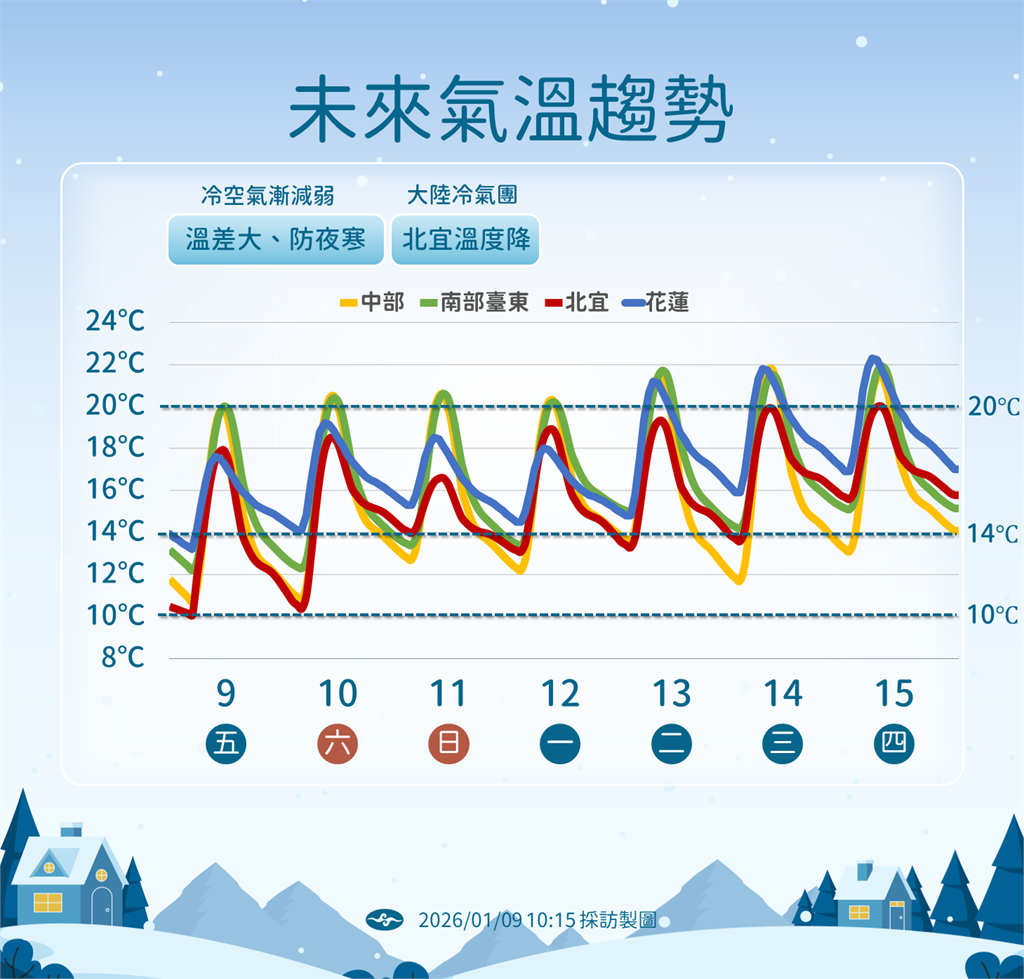 【一週天氣】入冬首波寒流達標日夜溫差達12℃　週六又有新冷氣團