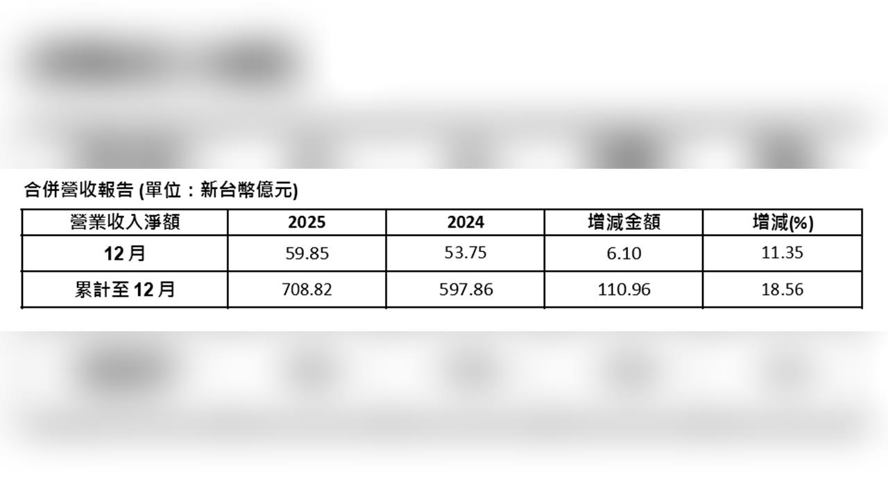 研華股份全年營收達708.82億元！創歷史新高