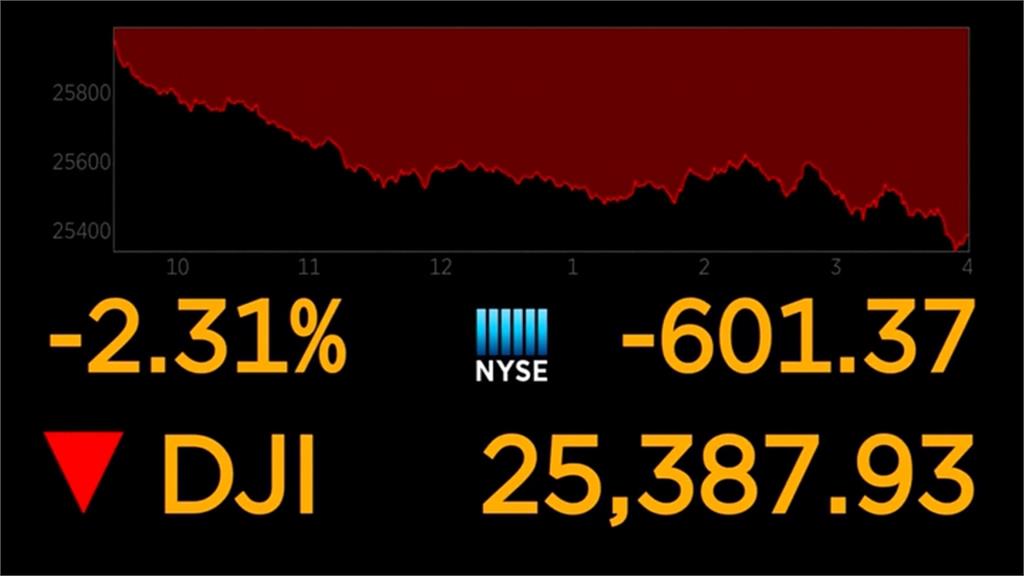 美股三大指數狂瀉 專家：蘋果股價、美元升值影響