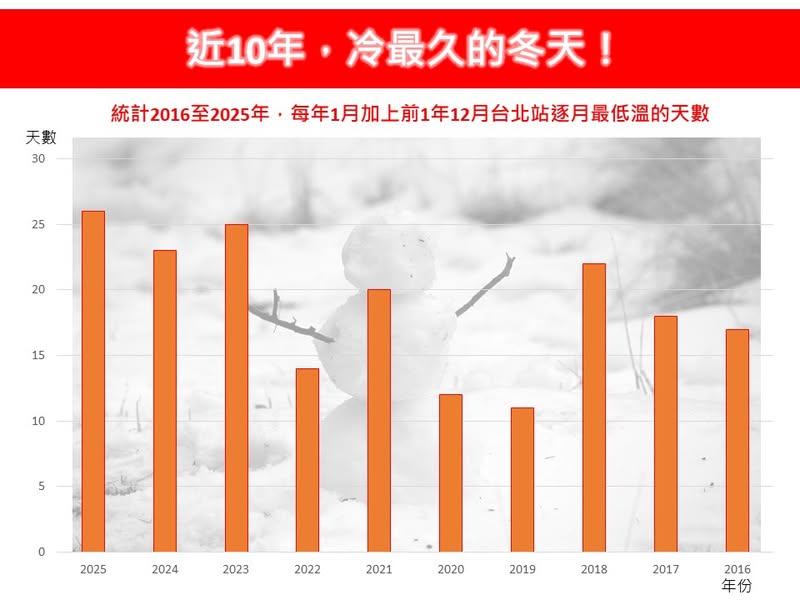 寒流來了！近10年冷最久的冬天　3縣市恐剩6度