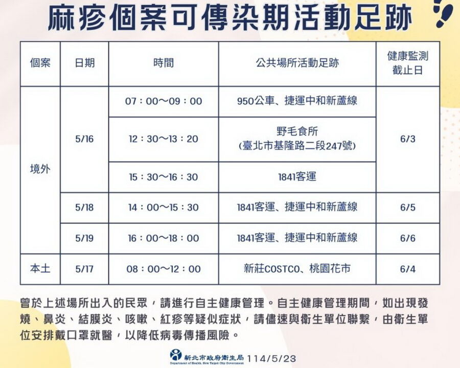 麻疹疫情警報！新北市新增2個案　衛生局公布足跡籲自主管理