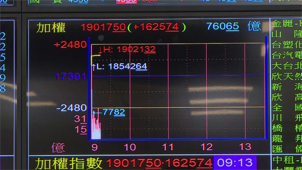 快新聞/道瓊瘋漲3千點、亞股狂飆!台股早盤重返萬九 台積電漲停鎖死