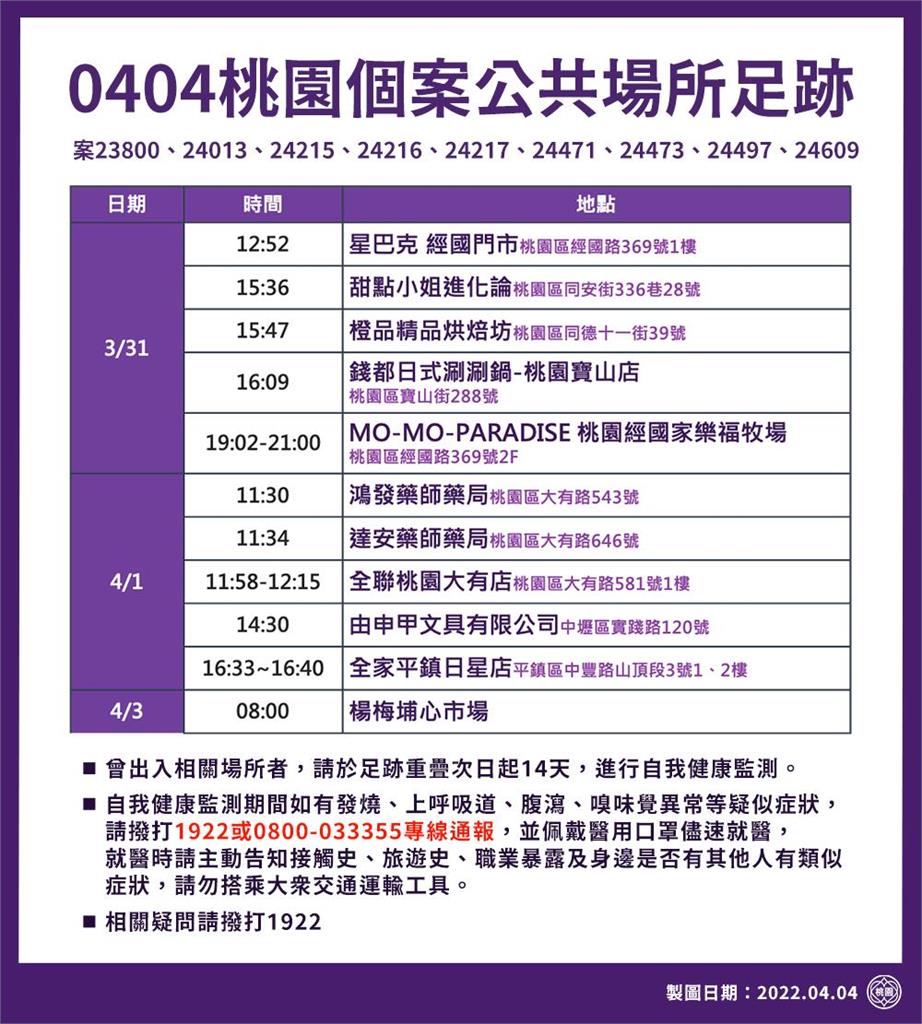 快新聞／桃園+15例　大量足跡含桃園遠百、統領、Costco南崁店等31處