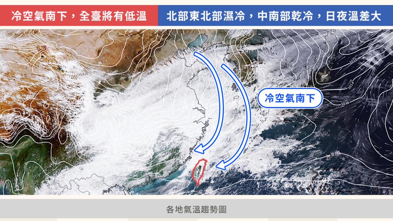 東北季風「猛甩冷空氣」全台滑坡大降溫!一圖看「最冷低點」這天谷底反彈了