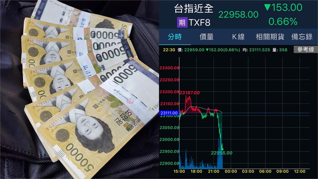 南韓宣布戒嚴「韓元重貶1.4%」！台指期夜盤應聲直線跳水逾150點