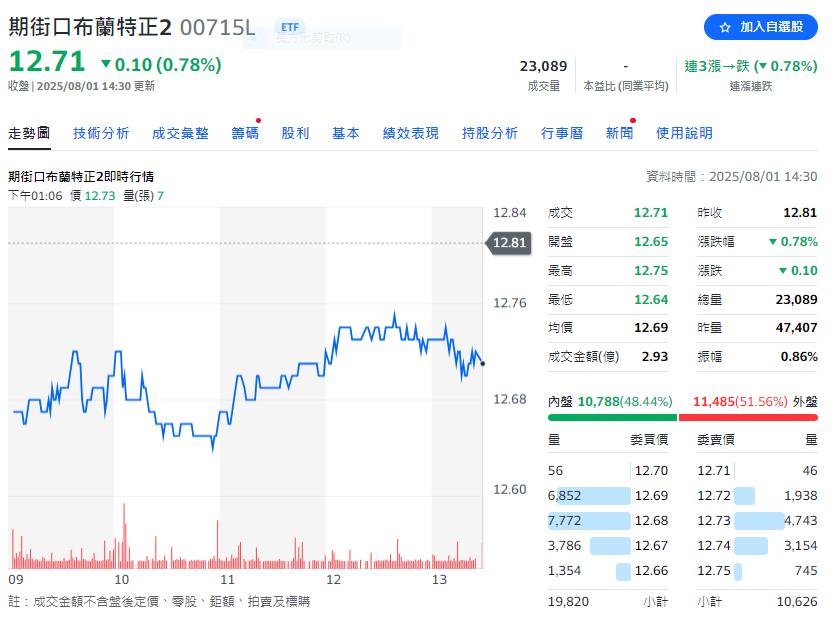 ETF也有反分割 00751L淨值瀕臨警戒線進行反分割調查