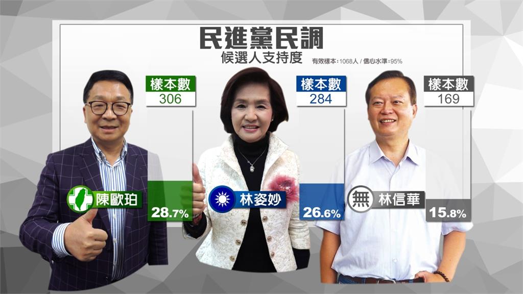 選前民調黃金交叉 陳歐珀領先林姿妙2.1%
