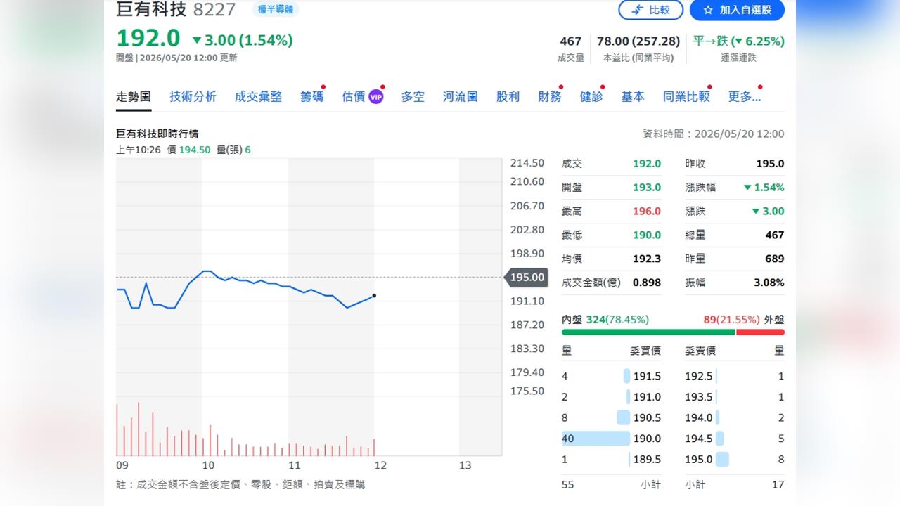 巨有科技營收拚年增30%!4奈米北美開花 AI與先進製程驅動成長爆發