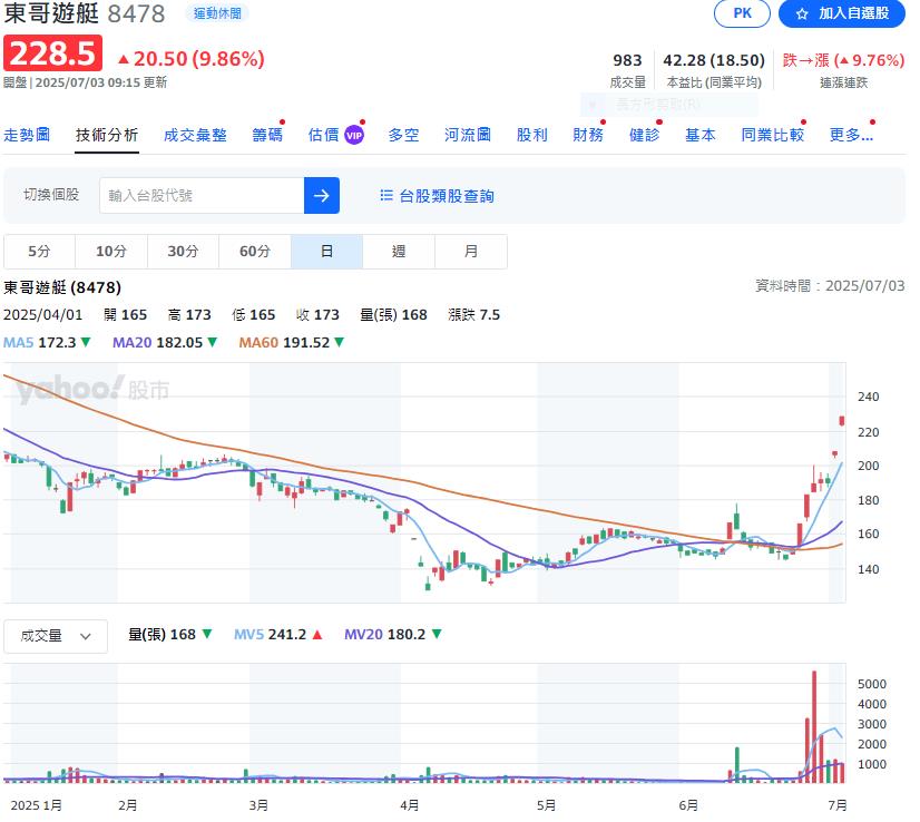 東哥又開飆    連兩天漲停  鎖住280.5元