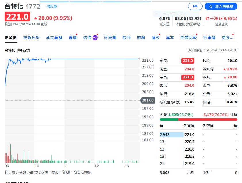 特用化學需求增  台特化連三個月營收成長