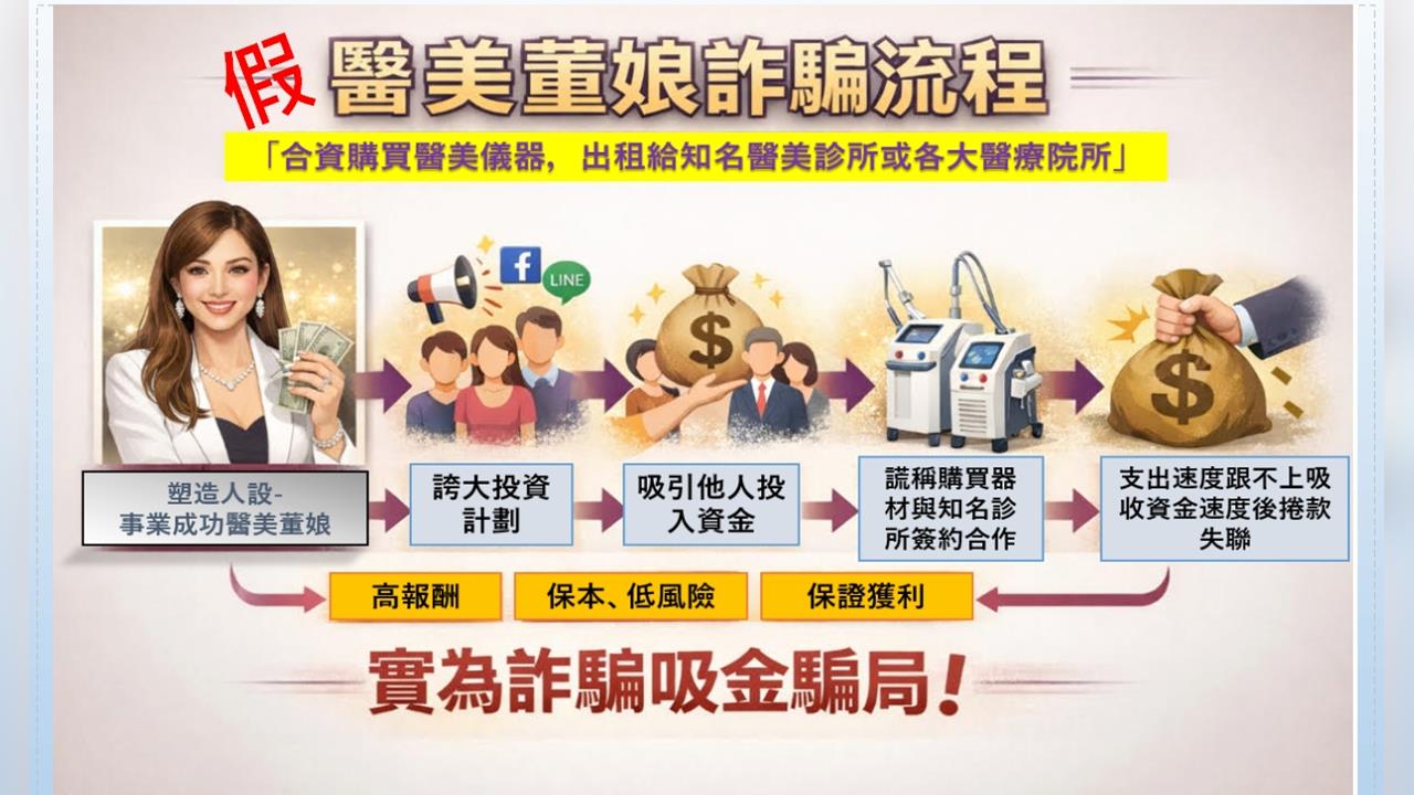假醫美董娘盜圖裝闊　誆投資醫美器材吸金1.3億