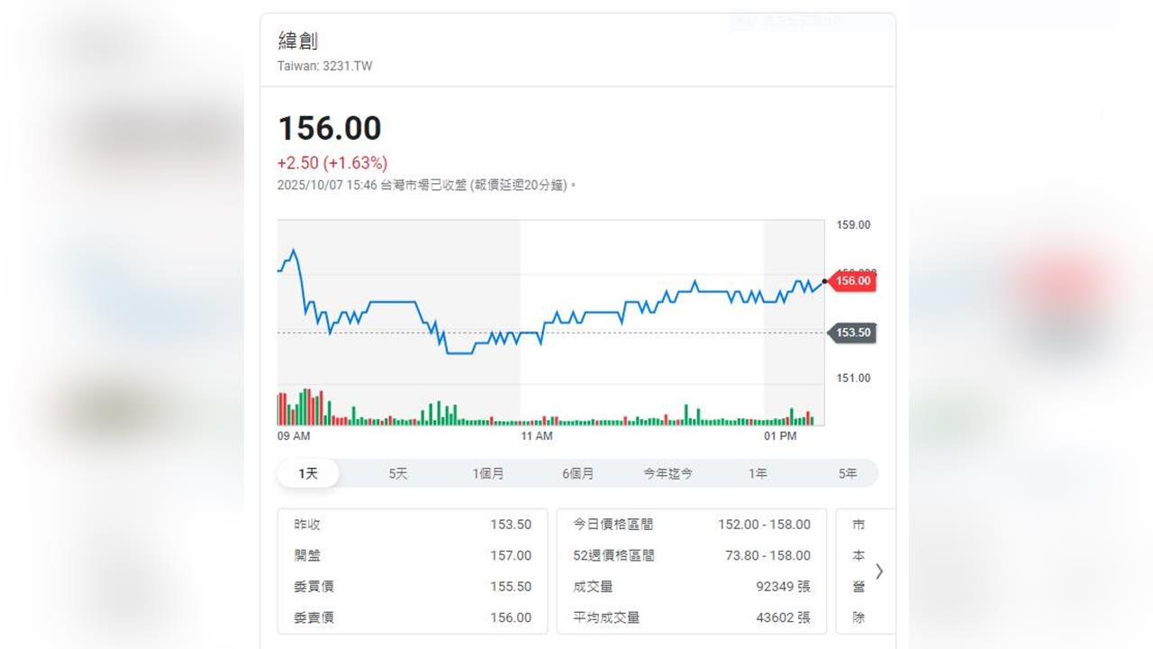 上週外資在集中市場買超596億元    買賣老AI股不同調   愛緯創賣仁寶