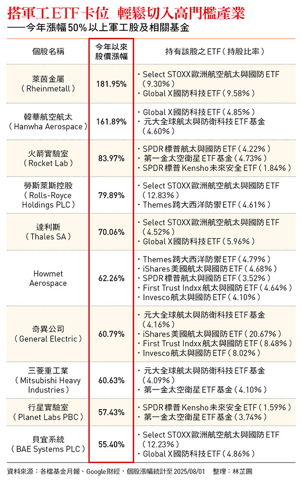 地表最強軍工股 用ETF輕鬆布局!美歐亞互飆國防預算 資金奔向太空與導彈風口