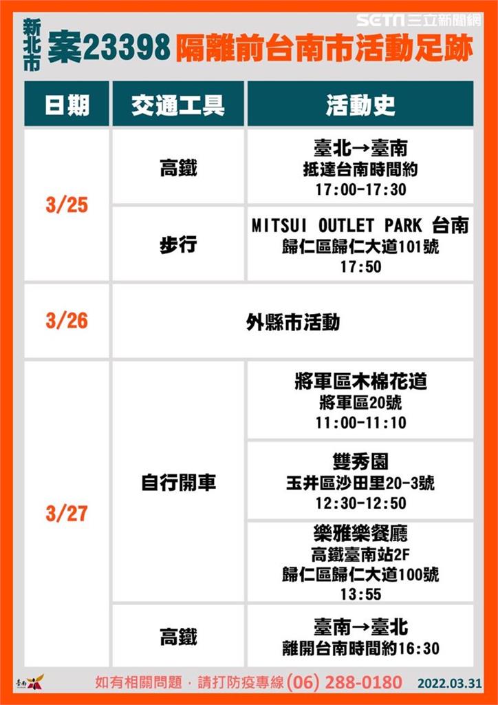 快新聞/新北2確診女搭高鐵遊台南 足跡含花園夜市、三井Outlet