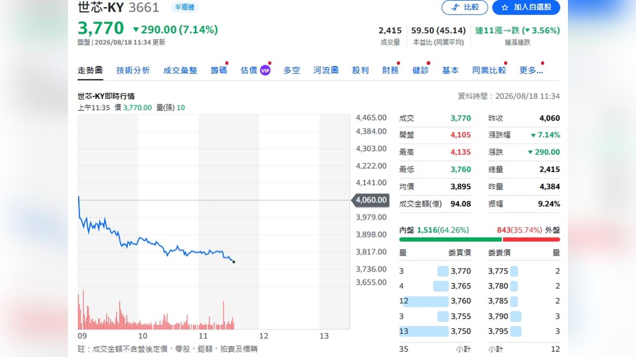 世芯-KY第二波成長來了！2Q～3Q啟動新引擎　永豐喊5570元