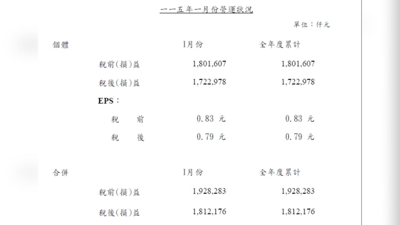 群益金鼎證券1月營收大幅增長  年增43.6%