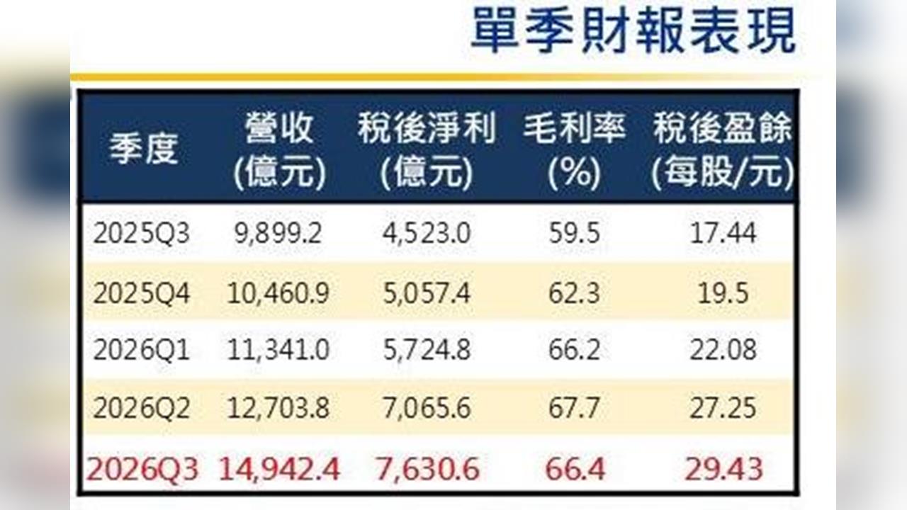 台積電今舉辦法說會    Q4營收預期在季增14%