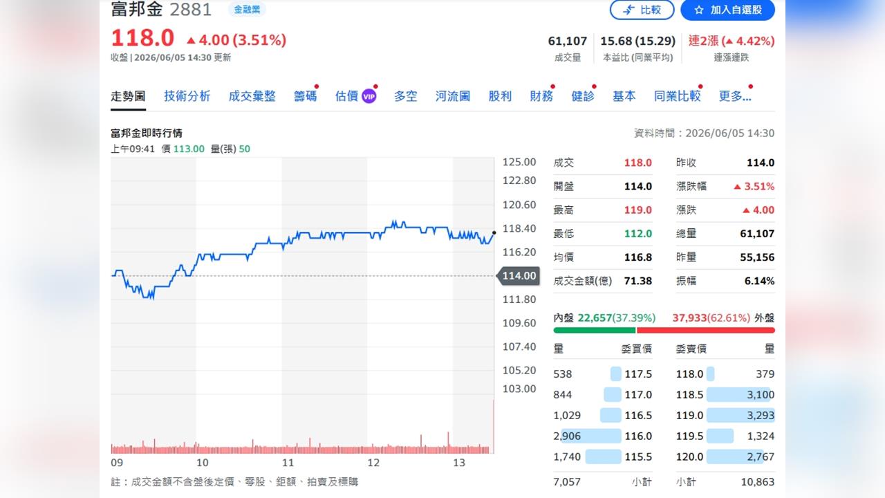 外資4天瘋砍8萬張仍推不倒！國泰金暴力大漲6% 正式登基全台第2檔 百元金控巨鱷