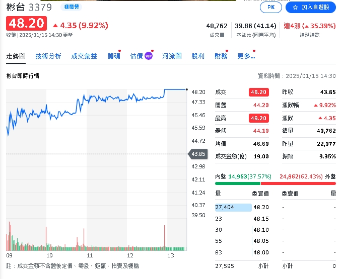 食品飲料機械霸主股價4天狂飆逾35%！今股價續漲停
