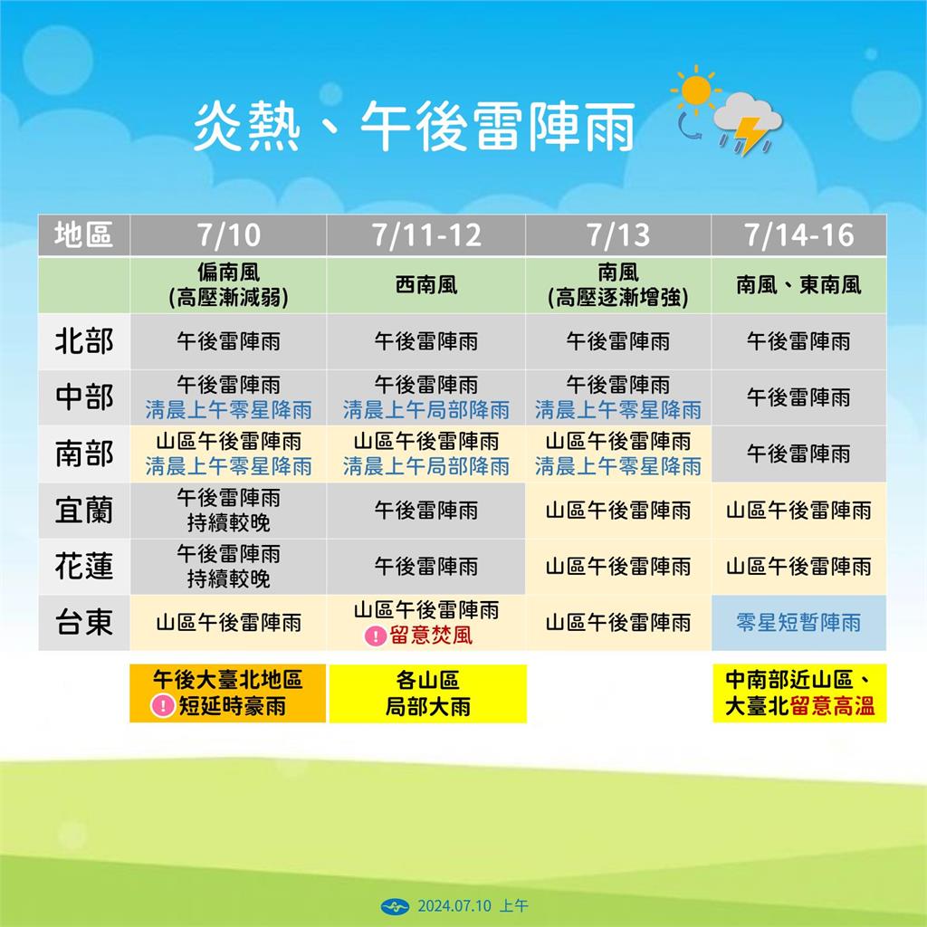 快新聞／大台北地區午後慎防豪雨！　氣象署預估「這時間」進入颱風活躍季