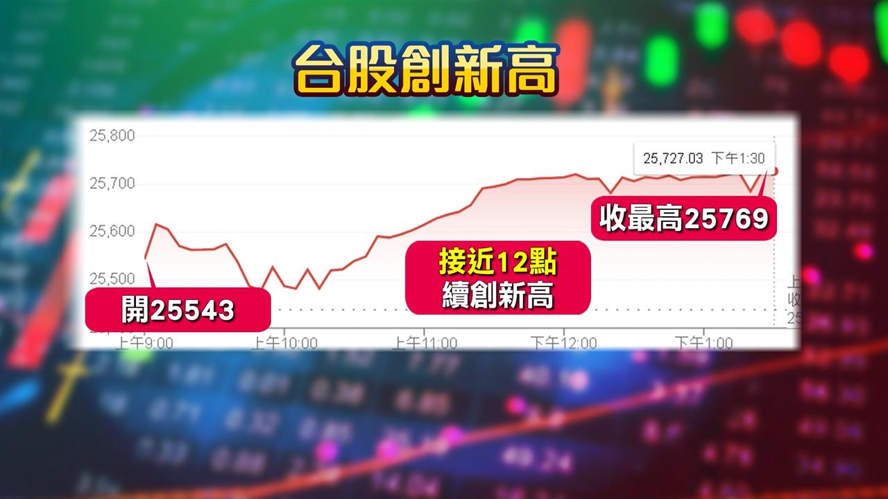 美降息1碼！台股收在最高25769點　上漲331點記憶體和這類股齊揚