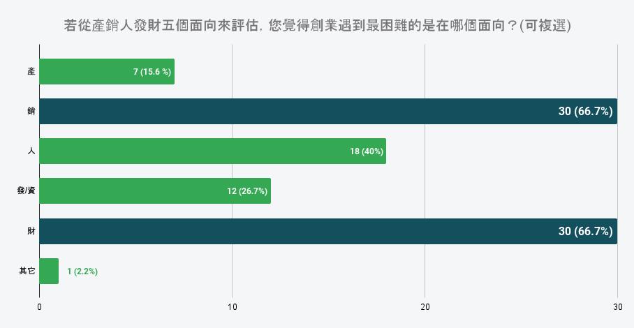 好食好事新創大調查　竟高達9成新創對「它」沒信心