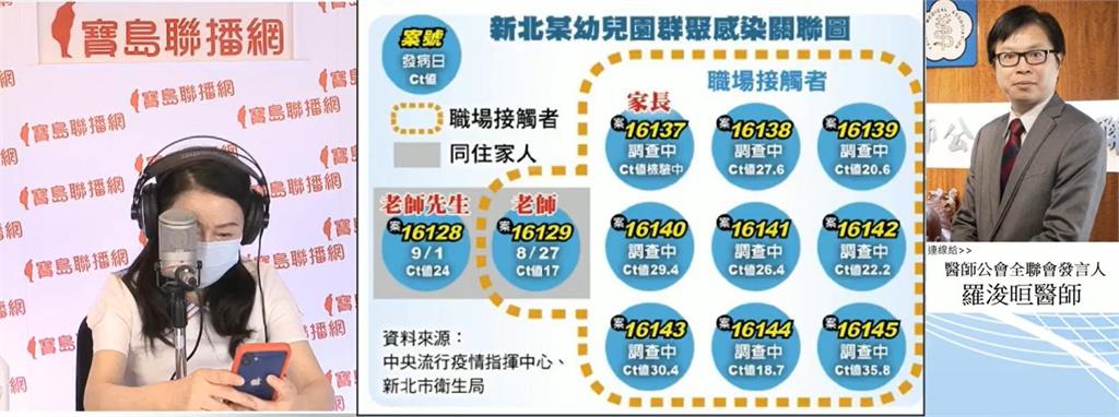 快新聞/板橋幼兒園爆群聚15人確診!醫警:恐怕會慢慢串起板南線