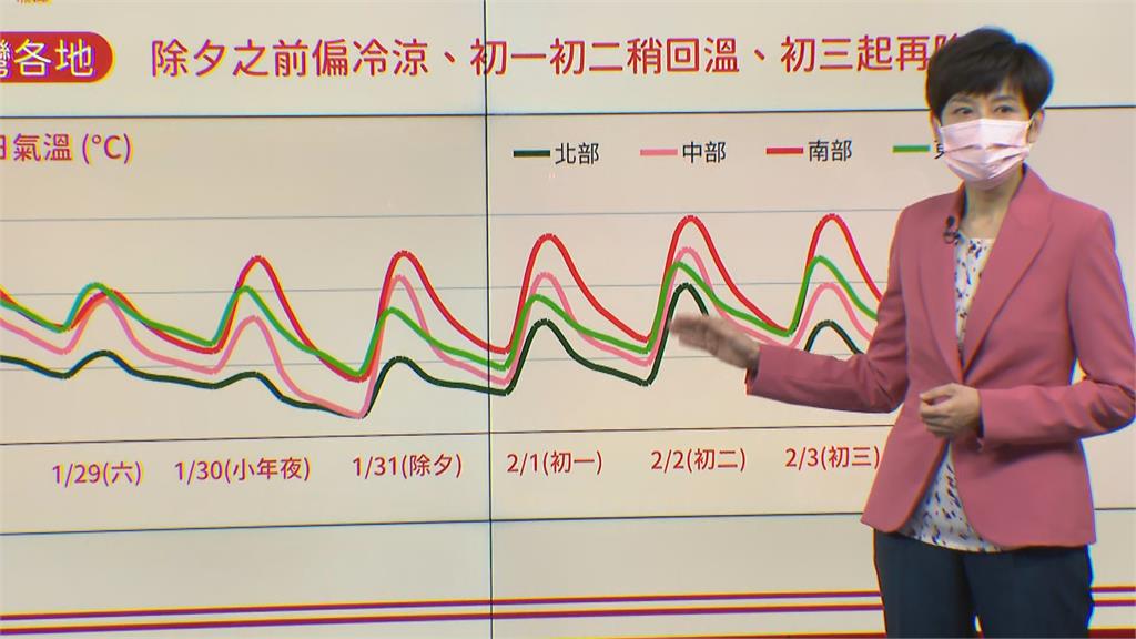 快新聞／春節連假天氣多變　「除夕清晨最冷」中部以北低溫僅12度