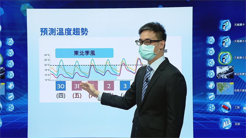 好冷！東北季風增強　跨年夜低溫下探13度