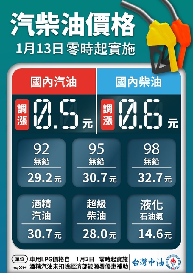 快新聞／加油要快！中油宣布明起汽油漲0.5元、柴油調漲0.6元