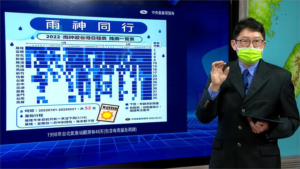 雨下到何時　1/1至今基隆僅1天沒下雨